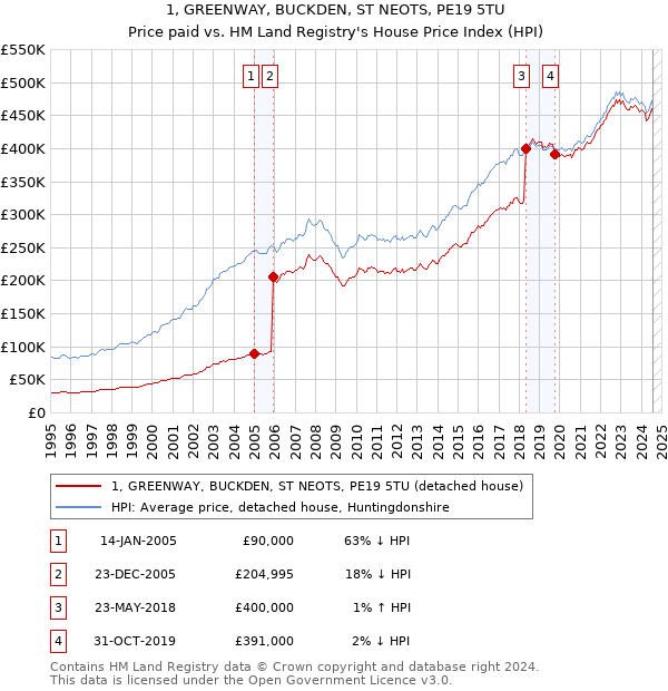 1, GREENWAY, BUCKDEN, ST NEOTS, PE19 5TU: Price paid vs HM Land Registry's House Price Index