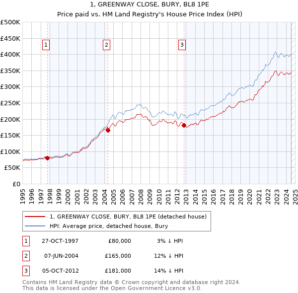 1, GREENWAY CLOSE, BURY, BL8 1PE: Price paid vs HM Land Registry's House Price Index