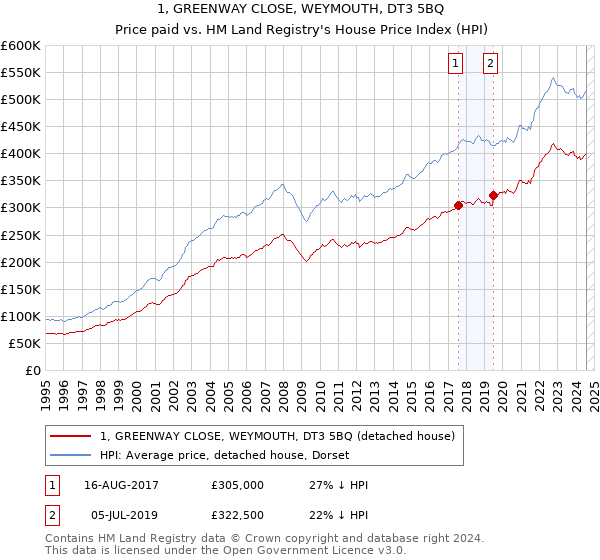 1, GREENWAY CLOSE, WEYMOUTH, DT3 5BQ: Price paid vs HM Land Registry's House Price Index