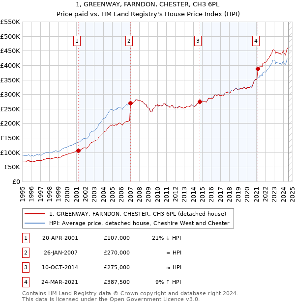 1, GREENWAY, FARNDON, CHESTER, CH3 6PL: Price paid vs HM Land Registry's House Price Index