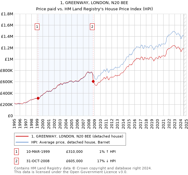 1, GREENWAY, LONDON, N20 8EE: Price paid vs HM Land Registry's House Price Index