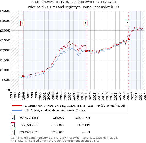 1, GREENWAY, RHOS ON SEA, COLWYN BAY, LL28 4PH: Price paid vs HM Land Registry's House Price Index