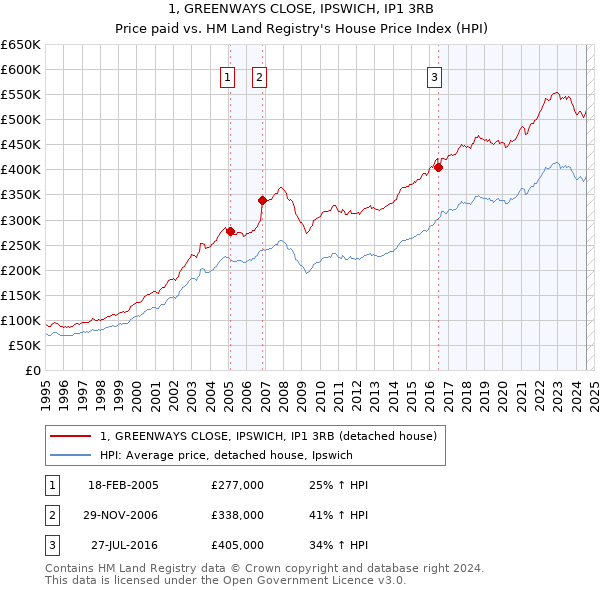 1, GREENWAYS CLOSE, IPSWICH, IP1 3RB: Price paid vs HM Land Registry's House Price Index