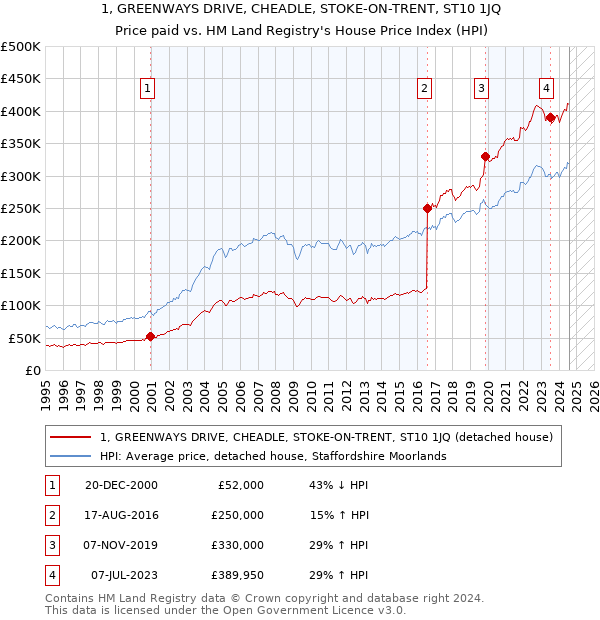 1, GREENWAYS DRIVE, CHEADLE, STOKE-ON-TRENT, ST10 1JQ: Price paid vs HM Land Registry's House Price Index