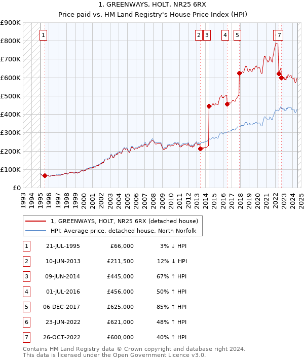 1, GREENWAYS, HOLT, NR25 6RX: Price paid vs HM Land Registry's House Price Index