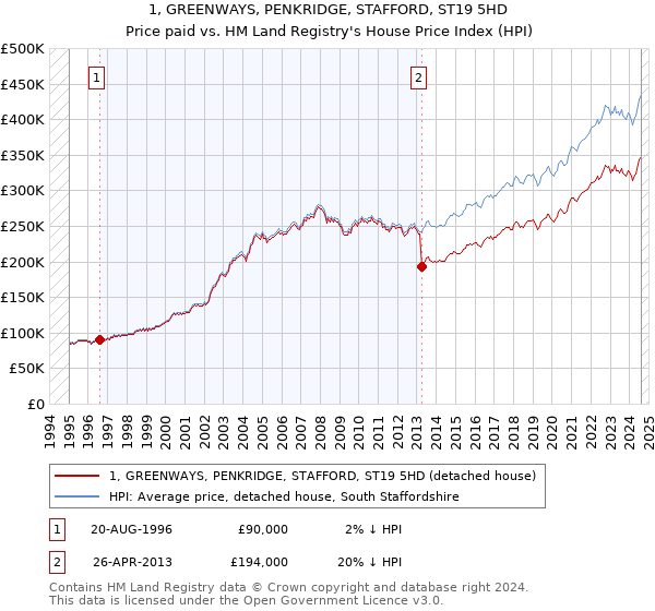 1, GREENWAYS, PENKRIDGE, STAFFORD, ST19 5HD: Price paid vs HM Land Registry's House Price Index