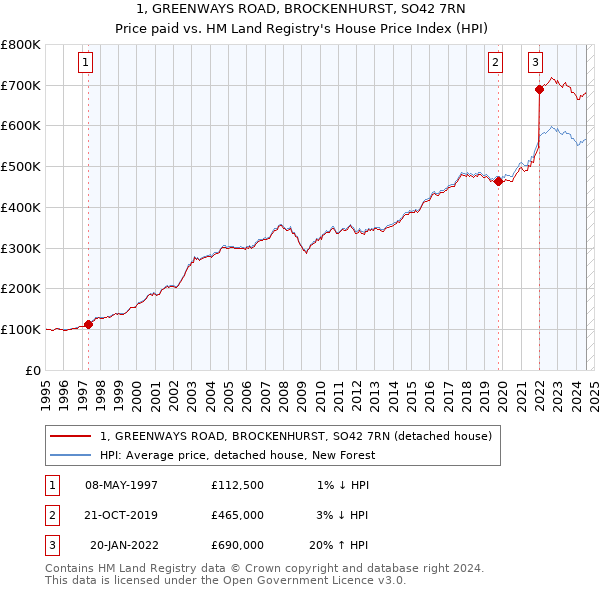 1, GREENWAYS ROAD, BROCKENHURST, SO42 7RN: Price paid vs HM Land Registry's House Price Index