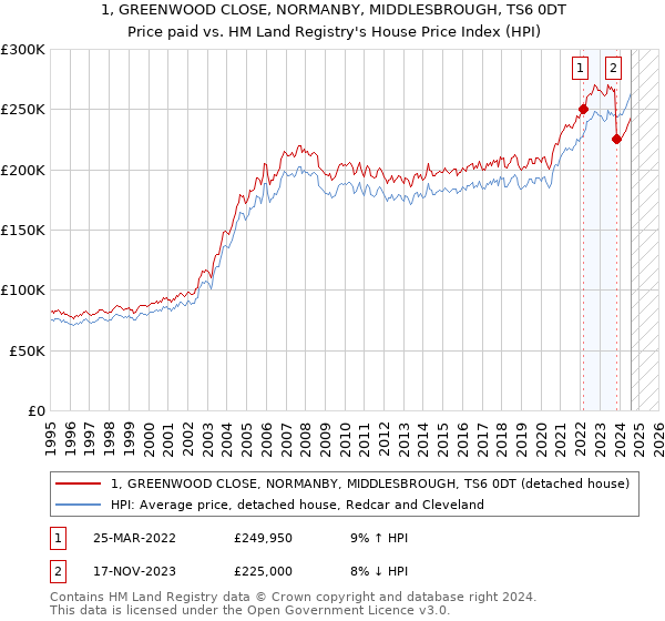 1, GREENWOOD CLOSE, NORMANBY, MIDDLESBROUGH, TS6 0DT: Price paid vs HM Land Registry's House Price Index