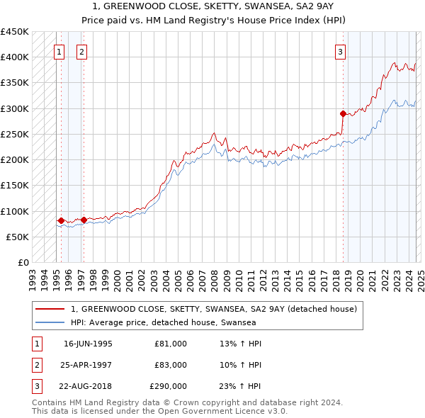 1, GREENWOOD CLOSE, SKETTY, SWANSEA, SA2 9AY: Price paid vs HM Land Registry's House Price Index