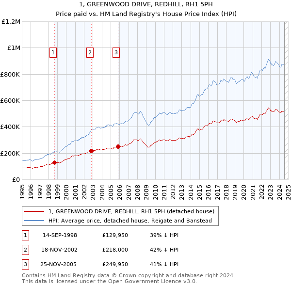 1, GREENWOOD DRIVE, REDHILL, RH1 5PH: Price paid vs HM Land Registry's House Price Index