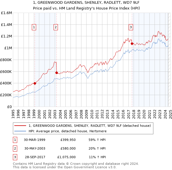 1, GREENWOOD GARDENS, SHENLEY, RADLETT, WD7 9LF: Price paid vs HM Land Registry's House Price Index