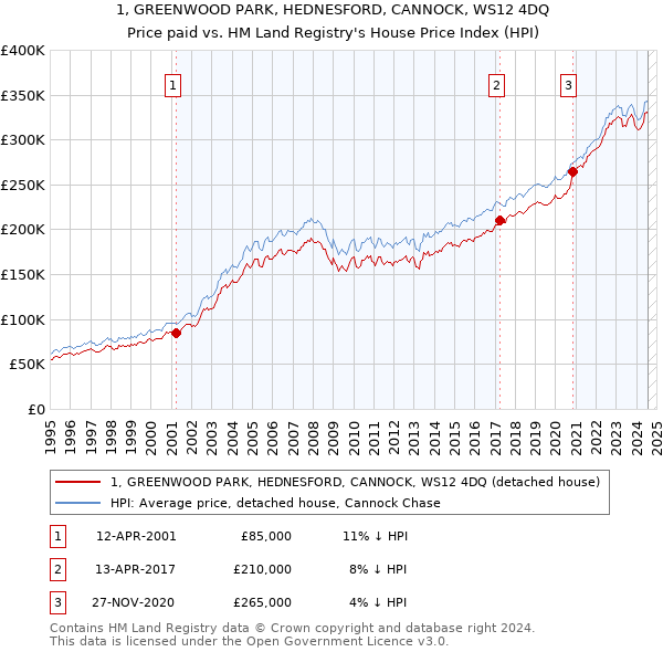 1, GREENWOOD PARK, HEDNESFORD, CANNOCK, WS12 4DQ: Price paid vs HM Land Registry's House Price Index