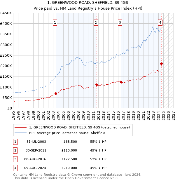 1, GREENWOOD ROAD, SHEFFIELD, S9 4GS: Price paid vs HM Land Registry's House Price Index