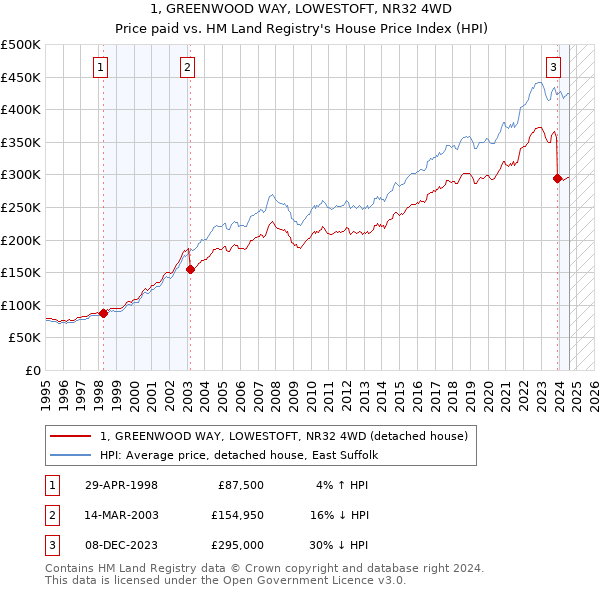 1, GREENWOOD WAY, LOWESTOFT, NR32 4WD: Price paid vs HM Land Registry's House Price Index