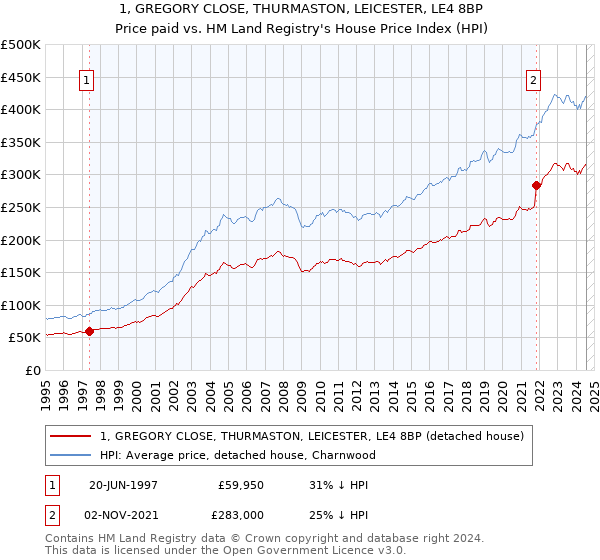 1, GREGORY CLOSE, THURMASTON, LEICESTER, LE4 8BP: Price paid vs HM Land Registry's House Price Index