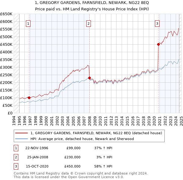 1, GREGORY GARDENS, FARNSFIELD, NEWARK, NG22 8EQ: Price paid vs HM Land Registry's House Price Index