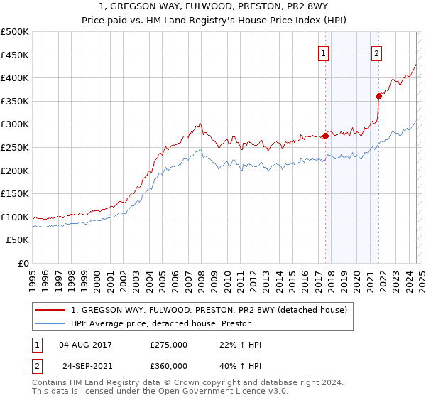 1, GREGSON WAY, FULWOOD, PRESTON, PR2 8WY: Price paid vs HM Land Registry's House Price Index