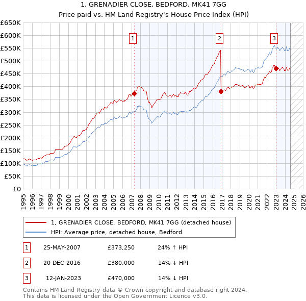 1, GRENADIER CLOSE, BEDFORD, MK41 7GG: Price paid vs HM Land Registry's House Price Index