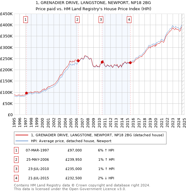 1, GRENADIER DRIVE, LANGSTONE, NEWPORT, NP18 2BG: Price paid vs HM Land Registry's House Price Index