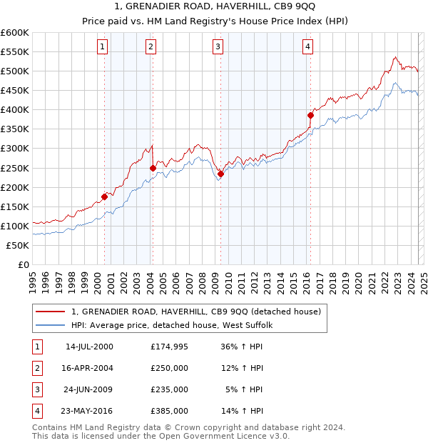 1, GRENADIER ROAD, HAVERHILL, CB9 9QQ: Price paid vs HM Land Registry's House Price Index