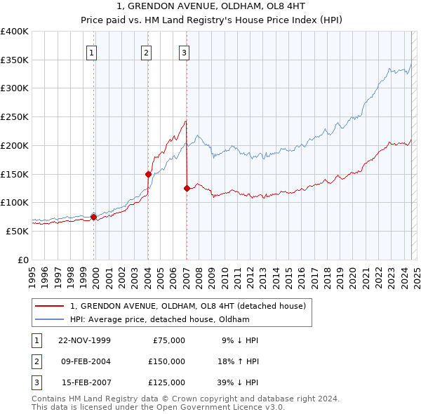 1, GRENDON AVENUE, OLDHAM, OL8 4HT: Price paid vs HM Land Registry's House Price Index