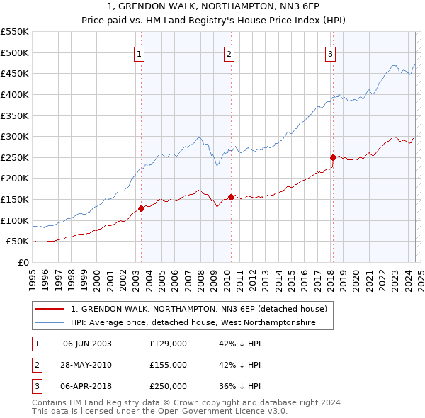 1, GRENDON WALK, NORTHAMPTON, NN3 6EP: Price paid vs HM Land Registry's House Price Index