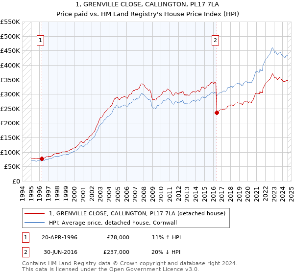 1, GRENVILLE CLOSE, CALLINGTON, PL17 7LA: Price paid vs HM Land Registry's House Price Index