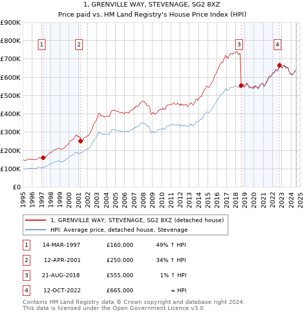 1, GRENVILLE WAY, STEVENAGE, SG2 8XZ: Price paid vs HM Land Registry's House Price Index