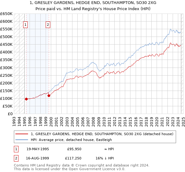 1, GRESLEY GARDENS, HEDGE END, SOUTHAMPTON, SO30 2XG: Price paid vs HM Land Registry's House Price Index