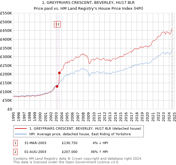 1, GREYFRIARS CRESCENT, BEVERLEY, HU17 8LR: Price paid vs HM Land Registry's House Price Index