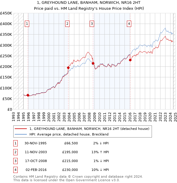 1, GREYHOUND LANE, BANHAM, NORWICH, NR16 2HT: Price paid vs HM Land Registry's House Price Index