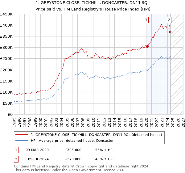 1, GREYSTONE CLOSE, TICKHILL, DONCASTER, DN11 9QL: Price paid vs HM Land Registry's House Price Index