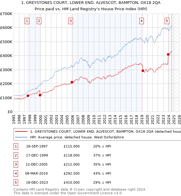 1, GREYSTONES COURT, LOWER END, ALVESCOT, BAMPTON, OX18 2QA: Price paid vs HM Land Registry's House Price Index