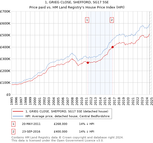 1, GRIEG CLOSE, SHEFFORD, SG17 5SE: Price paid vs HM Land Registry's House Price Index