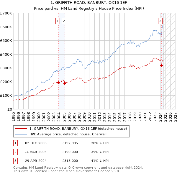 1, GRIFFITH ROAD, BANBURY, OX16 1EF: Price paid vs HM Land Registry's House Price Index