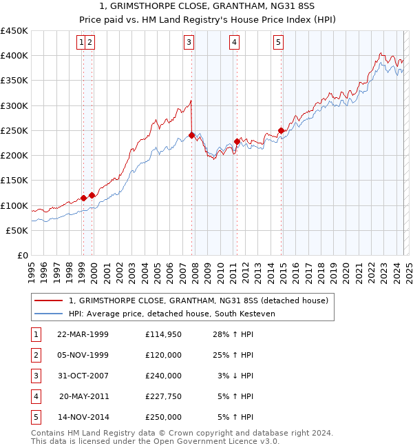 1, GRIMSTHORPE CLOSE, GRANTHAM, NG31 8SS: Price paid vs HM Land Registry's House Price Index