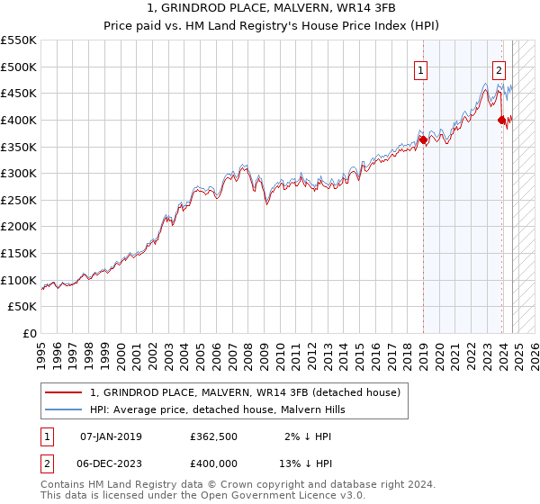 1, GRINDROD PLACE, MALVERN, WR14 3FB: Price paid vs HM Land Registry's House Price Index