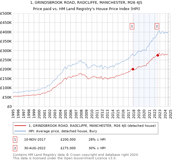 1, GRINDSBROOK ROAD, RADCLIFFE, MANCHESTER, M26 4JS: Price paid vs HM Land Registry's House Price Index