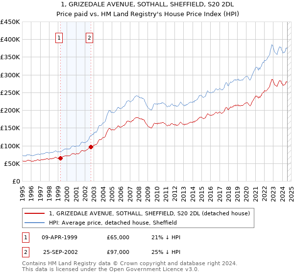 1, GRIZEDALE AVENUE, SOTHALL, SHEFFIELD, S20 2DL: Price paid vs HM Land Registry's House Price Index