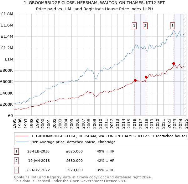 1, GROOMBRIDGE CLOSE, HERSHAM, WALTON-ON-THAMES, KT12 5ET: Price paid vs HM Land Registry's House Price Index