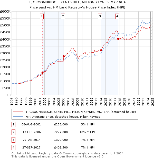 1, GROOMBRIDGE, KENTS HILL, MILTON KEYNES, MK7 6HA: Price paid vs HM Land Registry's House Price Index