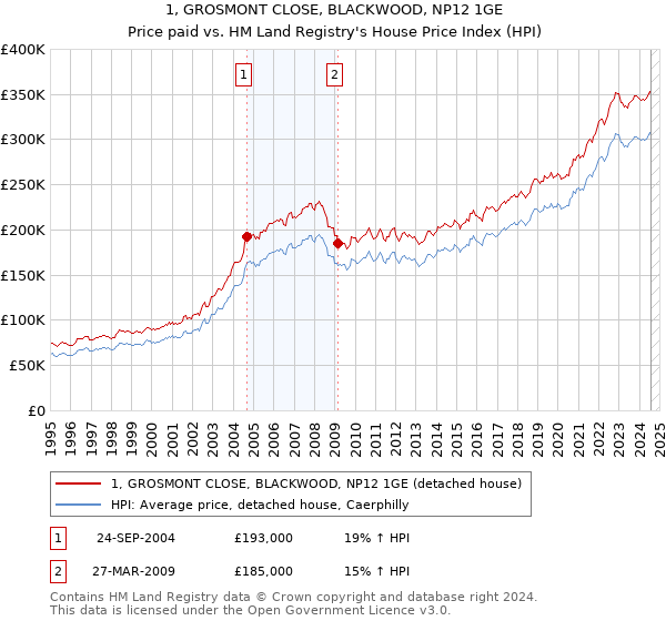 1, GROSMONT CLOSE, BLACKWOOD, NP12 1GE: Price paid vs HM Land Registry's House Price Index