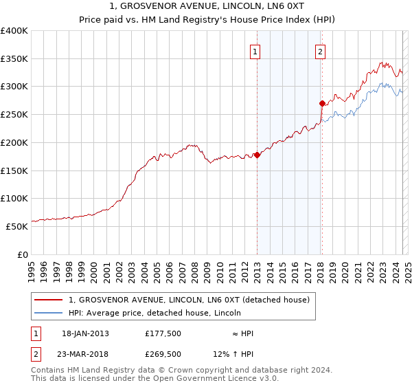 1, GROSVENOR AVENUE, LINCOLN, LN6 0XT: Price paid vs HM Land Registry's House Price Index