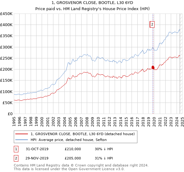 1, GROSVENOR CLOSE, BOOTLE, L30 6YD: Price paid vs HM Land Registry's House Price Index