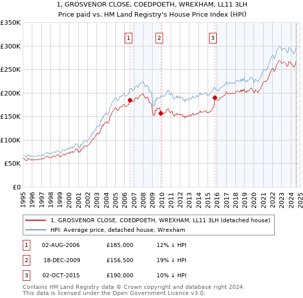 1, GROSVENOR CLOSE, COEDPOETH, WREXHAM, LL11 3LH: Price paid vs HM Land Registry's House Price Index