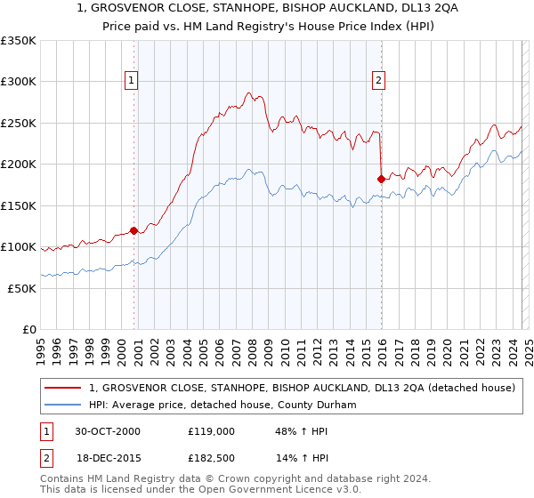 1, GROSVENOR CLOSE, STANHOPE, BISHOP AUCKLAND, DL13 2QA: Price paid vs HM Land Registry's House Price Index