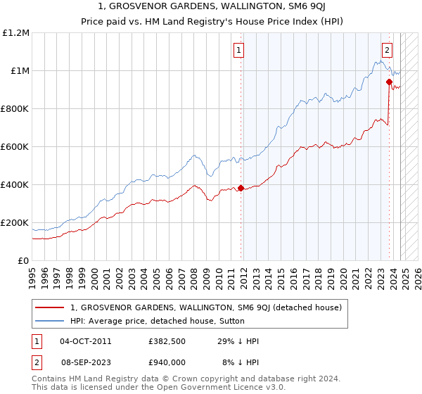 1, GROSVENOR GARDENS, WALLINGTON, SM6 9QJ: Price paid vs HM Land Registry's House Price Index