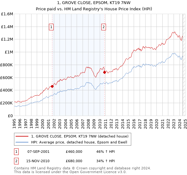 1, GROVE CLOSE, EPSOM, KT19 7NW: Price paid vs HM Land Registry's House Price Index