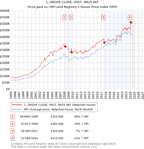 1, GROVE CLOSE, HOLT, NR25 6EF: Price paid vs HM Land Registry's House Price Index