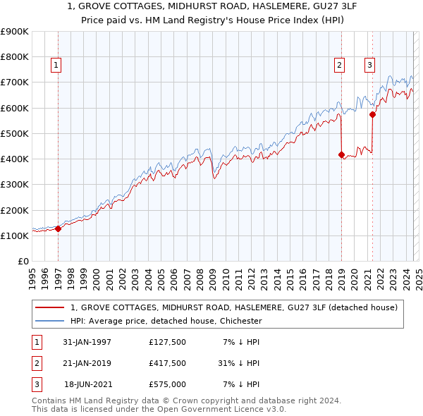 1, GROVE COTTAGES, MIDHURST ROAD, HASLEMERE, GU27 3LF: Price paid vs HM Land Registry's House Price Index